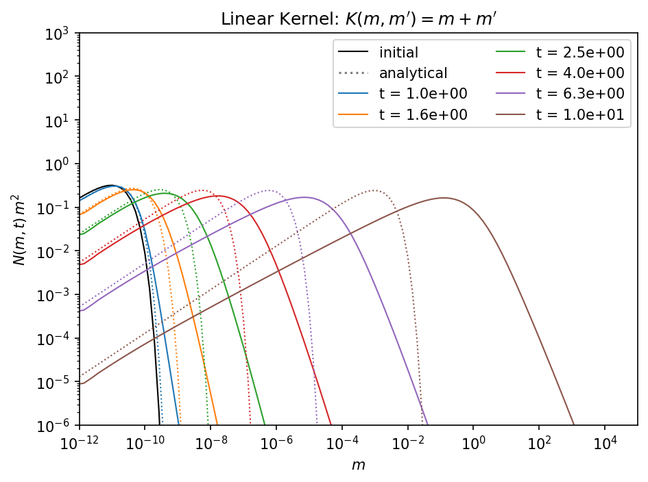 _images/test_analytical_coagulation_kernels_53_0.png