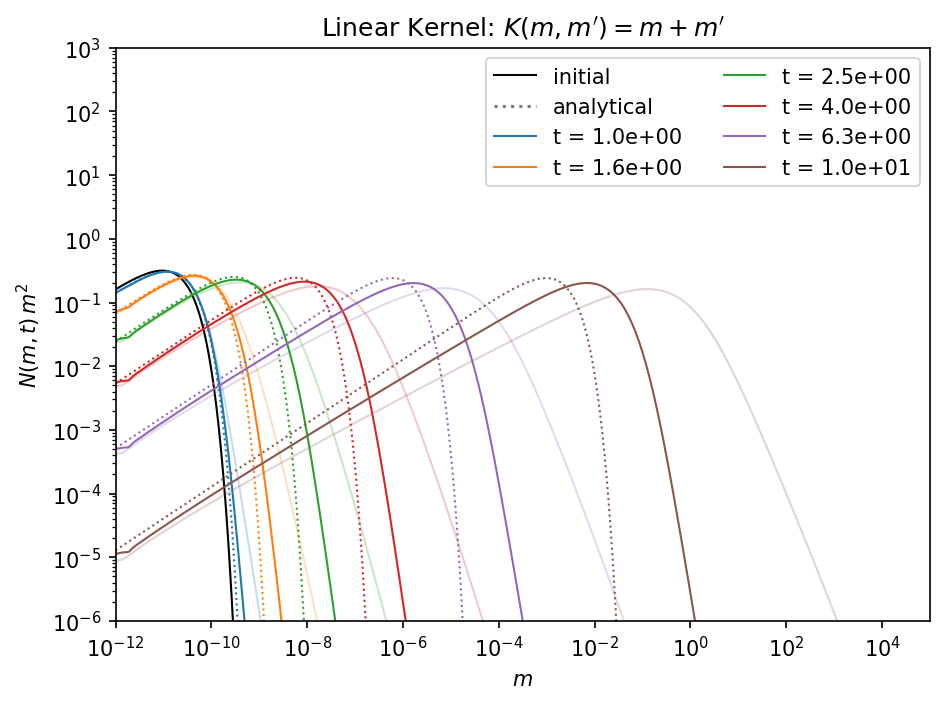 _images/test_analytical_coagulation_kernels_64_0.png